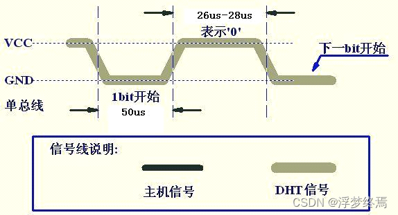 参考——温湿度传感器DHT11驱动_STM32插图(2)