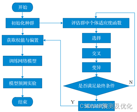 遗传算法+神经网络！基于遗传-神经网络(GA-BP)算法的光伏出力预测程序代码！插图