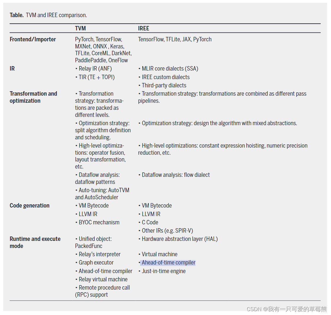 论文Compiler Technologies in Deep Learning Co-Design: A Survey分享插图(3)