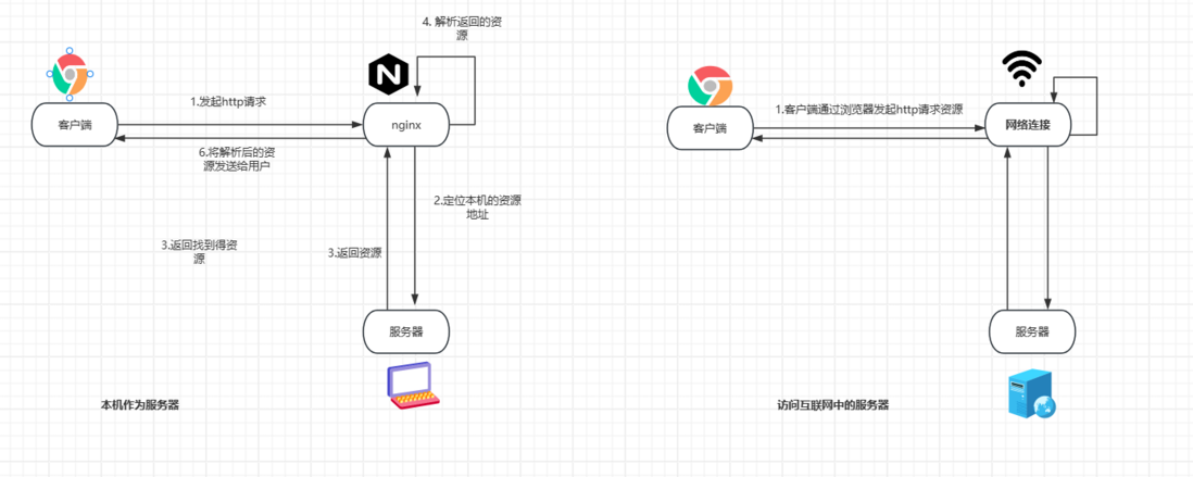 web 技术中前端和后端交互过程插图(1)