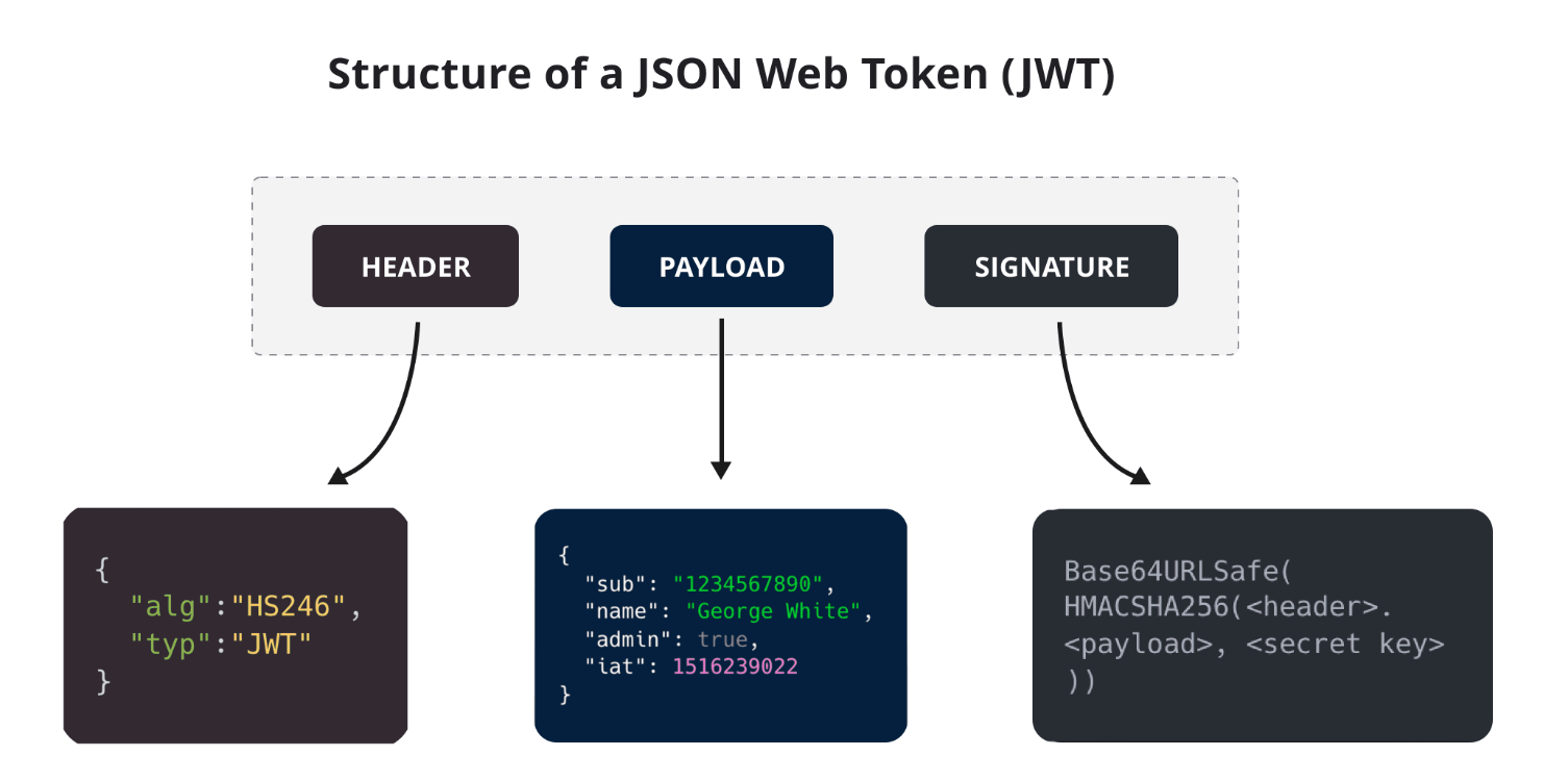 聊聊 JSON Web Token (JWT) 和 jwcrypto 的使用插图(1)