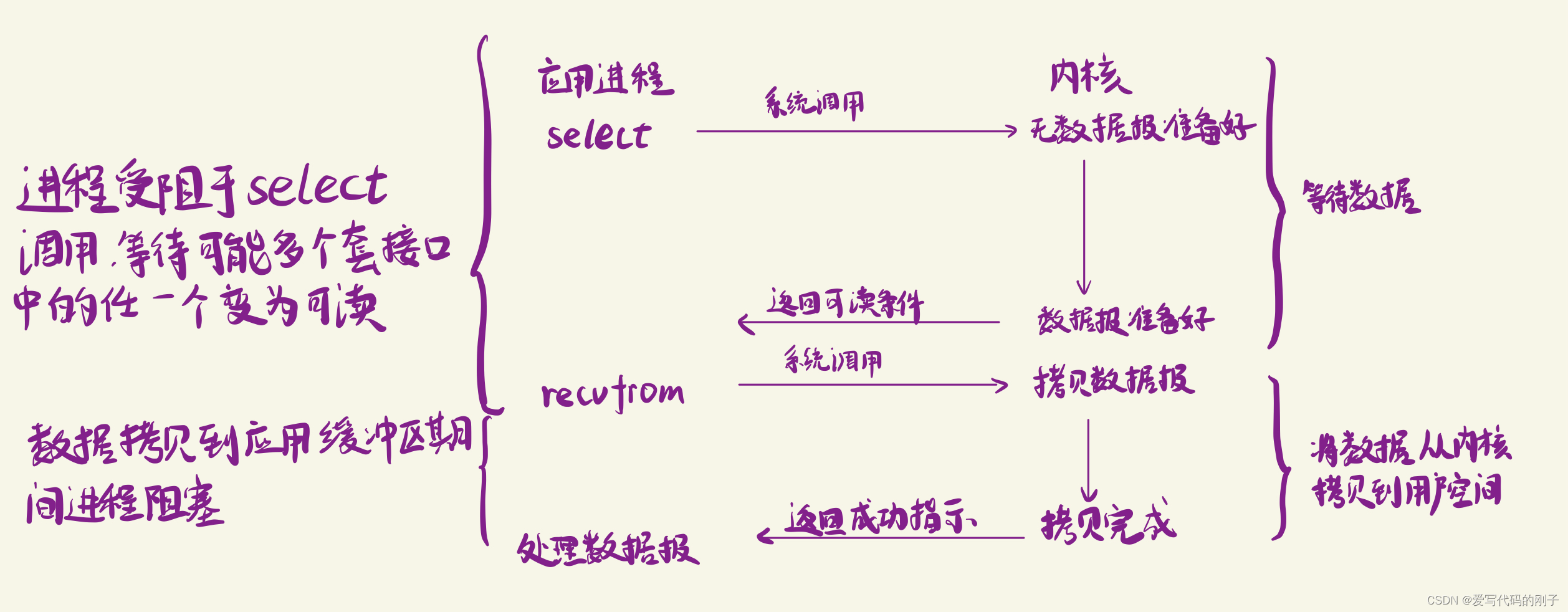 【Linux高级IO】select、poll、epoll插图(3)