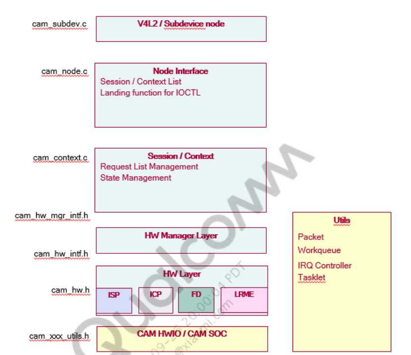 Camx架构-Camera kernel Driver & debugging插图(9)