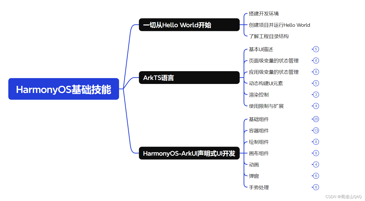 HarmonyOS Next自定义TabBar案例，2024年最新温故而知新插图(1)