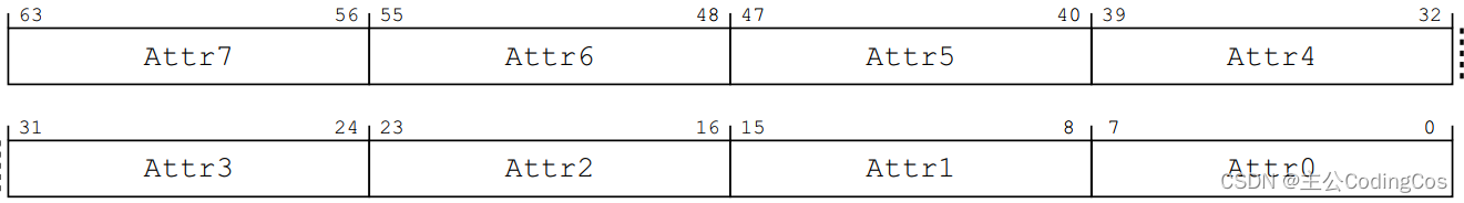 【ARM Cache 与 MMU 系列文章 7.6 — ARMv8 MMU 配置 寄存器使用介绍】插图(1)