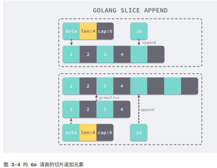 Go语言设计与实现 学习笔记 第三章 数据结构（1）插图(3)