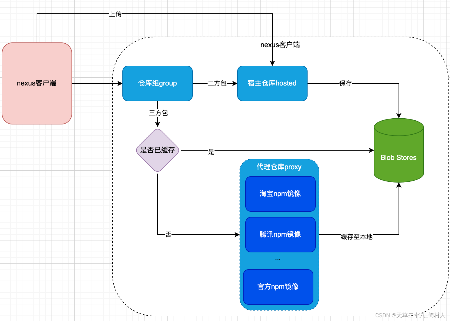 nexus搭建npm前端项目的私服插图(1)