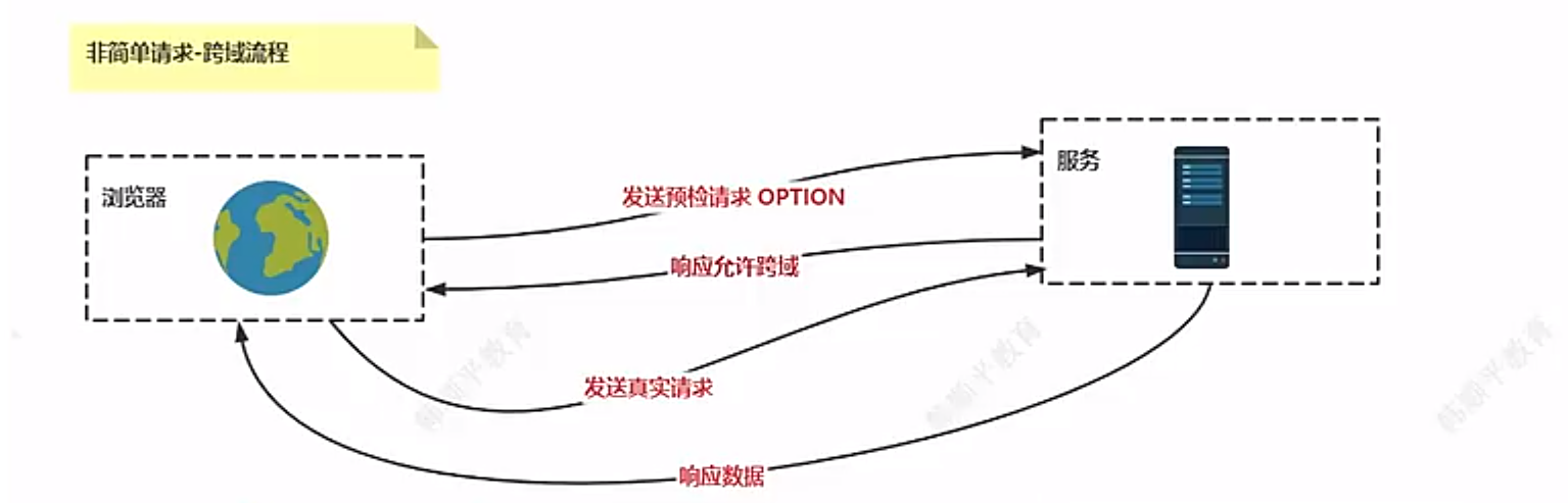 四种跨域解决方案插图(9)