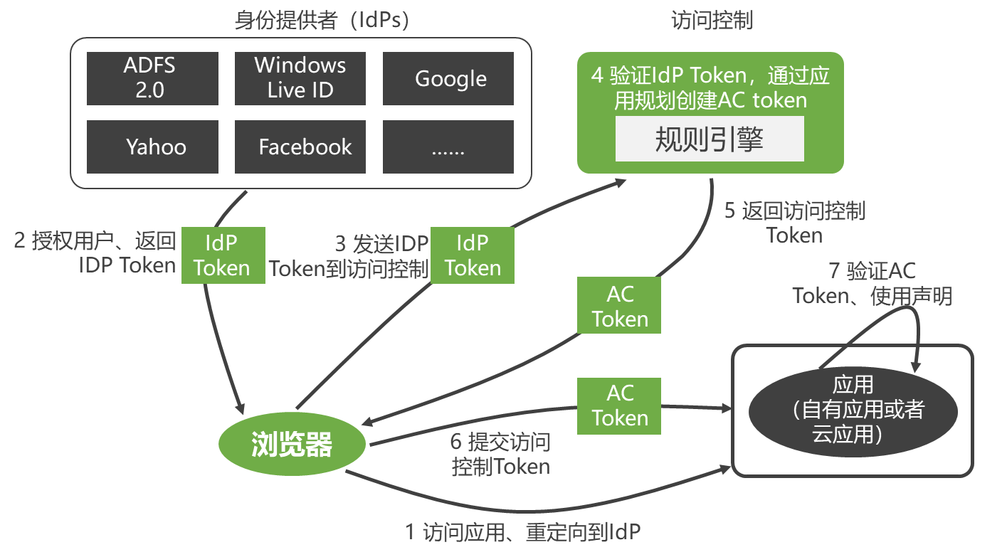 微软云计算[3]之Windows Azure AppFabric插图(3)