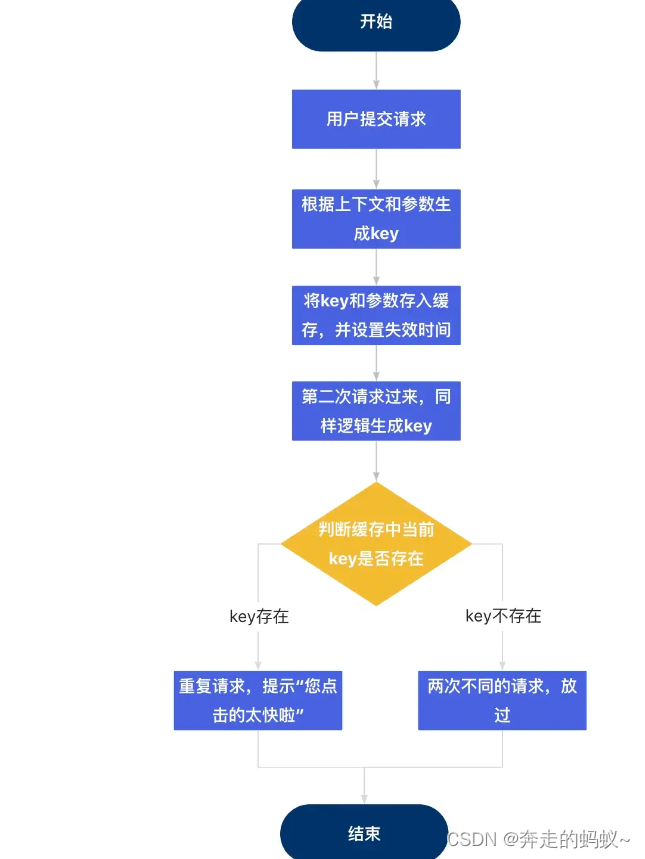 SpringBoot接口防抖(防重复提交)插图