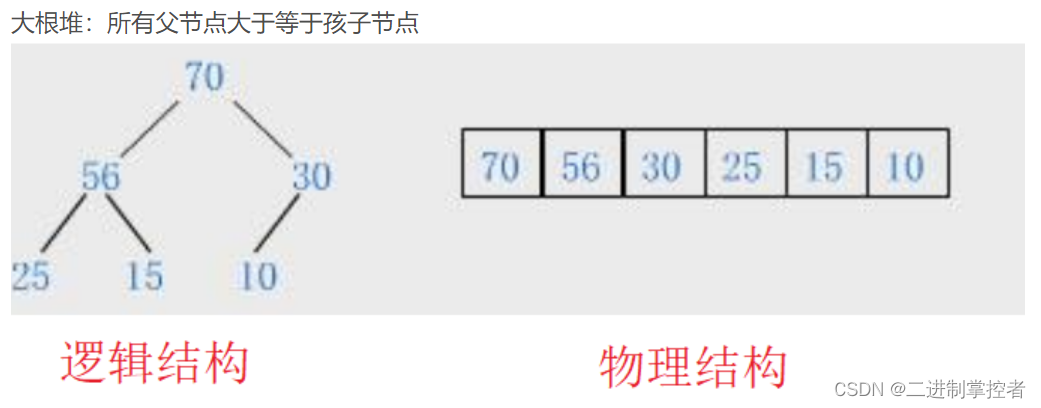 【C语言之排序】——-六大排序插图(5)