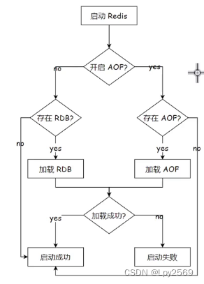 Redis 实现持久化插图