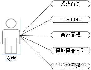 基于Web的网上购物系统的设计与实现插图(2)