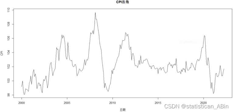 R语言探索与分析19-CPI的分析和研究插图(1)