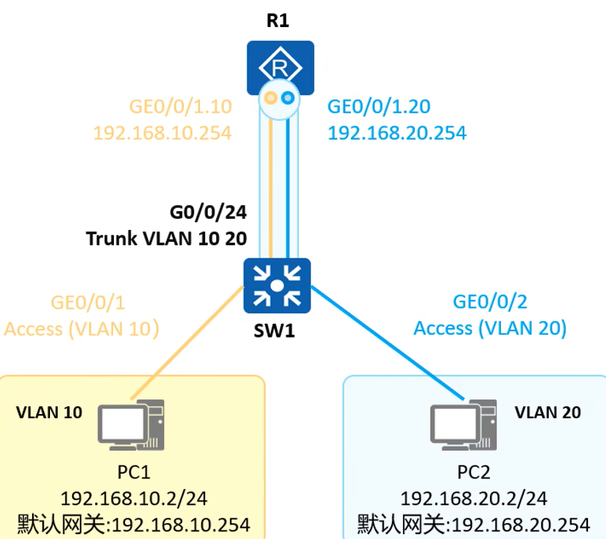 hcia datacom学习（12）：vlan间路由插图(1)