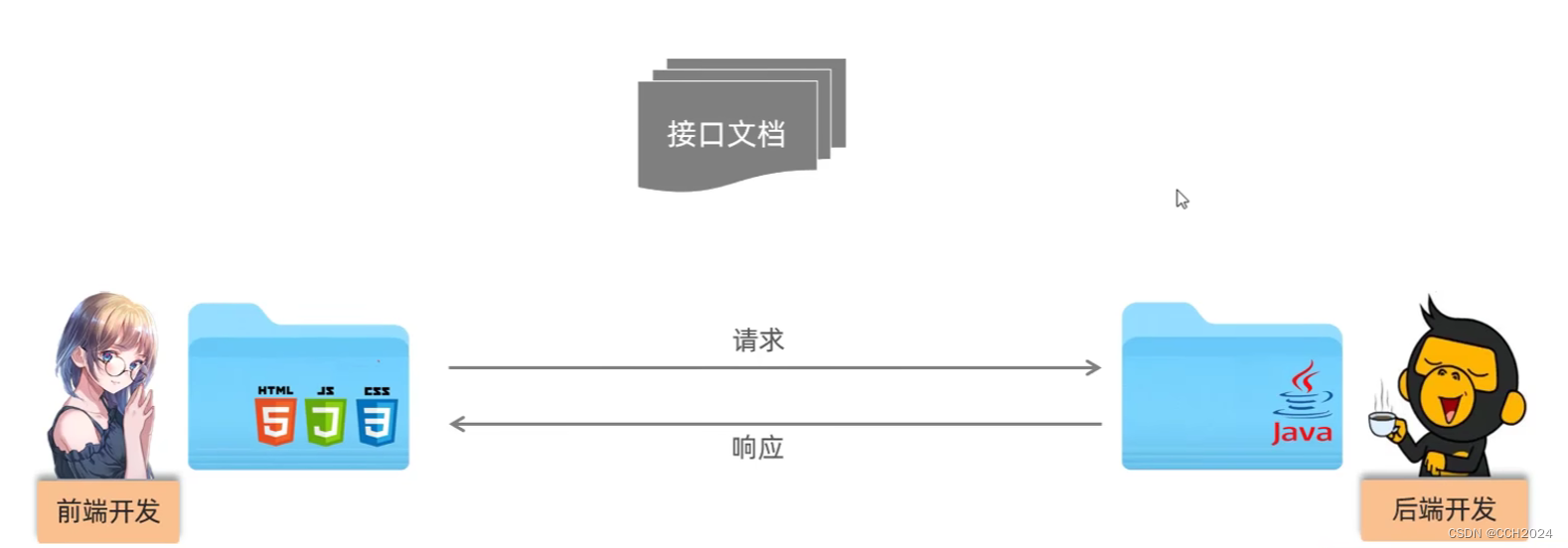 Java Web学习笔记21——前后端分离开发插图(1)