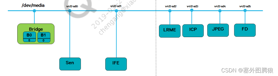 Camx架构-Camera kernel Driver & debugging插图(12)