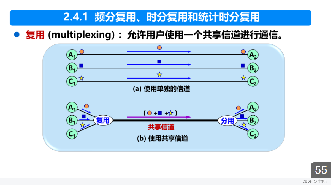 计算机网络ppt和课后题总结（上）插图(14)