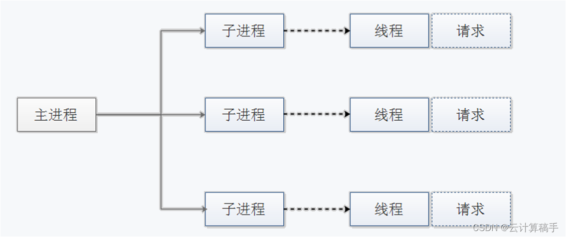 【网络架构】HTTP协议与apache插图(2)