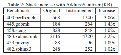 AddressSanitizer理论及实践：heap-use-after-free、free on not malloc()-ed address插图(2)