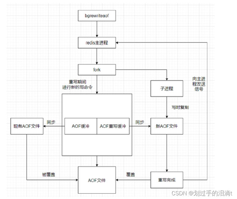 【NoSQL数据库】Redis命令、持久化、主从复制插图(51)