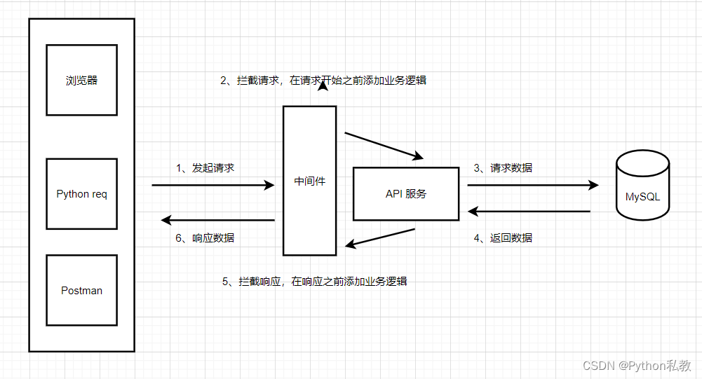 zdppy_api 中间件请求原理详解插图