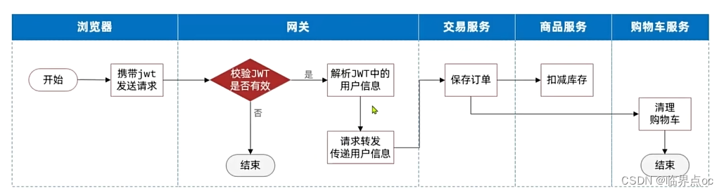 微服务开发与实战Day04插图(23)