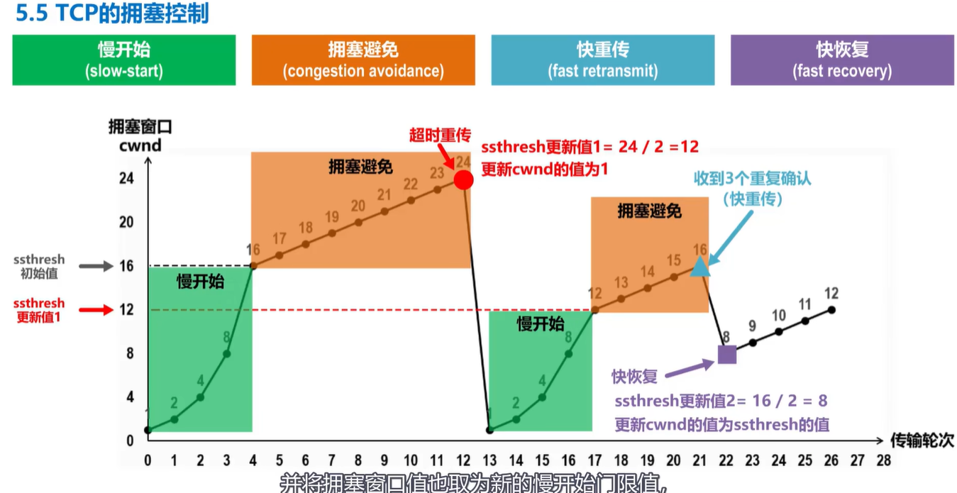 计算机网络学习记录 运输层 Day5插图(30)