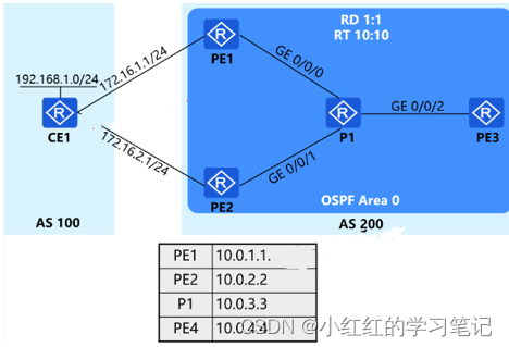 HCIP-Datacom-ARST自选题库__多种协议填空【3道题】插图