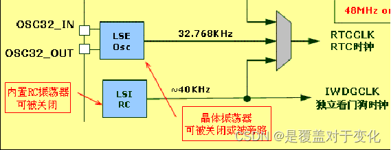 STM32（八）：独立看门狗 （标准库函数）插图