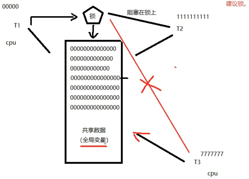 Linux系统编程（十二）线程同步、锁、条件变量、信号量插图(2)