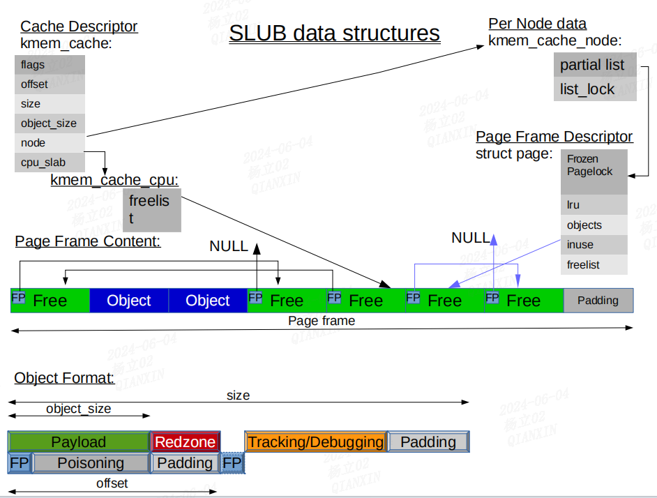 Linux 内存管理 SLUB 分配器插图(1)