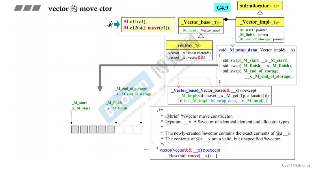 C++候捷stl-视频笔记4插图(23)