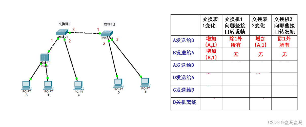 计算机网络：数据链路层 – 扩展的以太网插图(8)