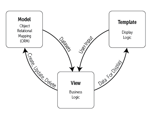 Django–基于Python的Web应用框架插图(2)