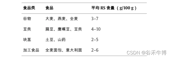 抗性淀粉：健康益处、食物来源、与肠道菌群的关联插图(2)