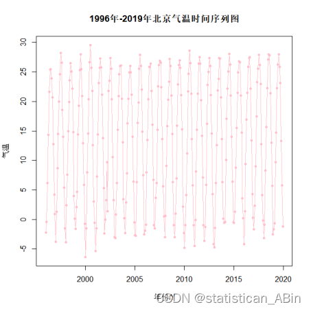R语言探索与分析20-北京市气温预测分析插图(6)