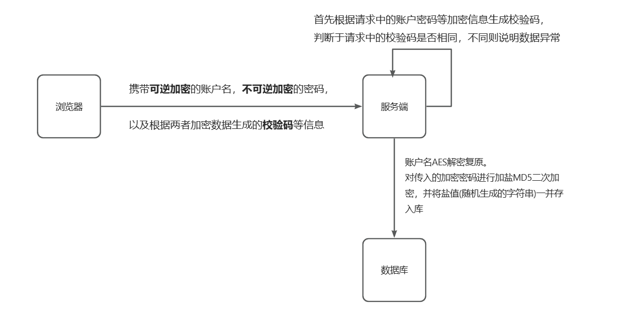 实现注册登录时数据的加密传输（含前后端具体代码）插图(3)