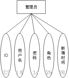 ssm基于web的电影购票系统+vue论文插图(10)