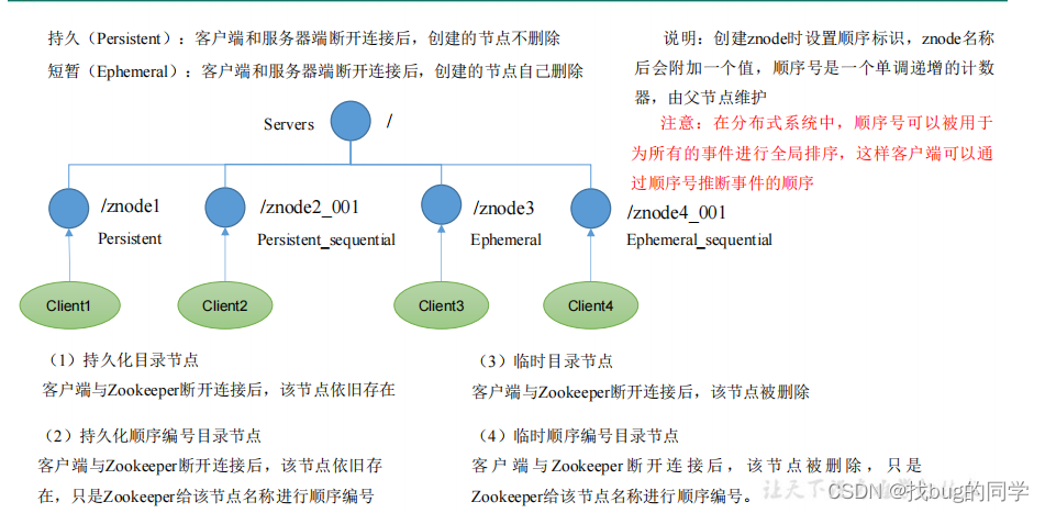 Zookeeper复习插图(2)