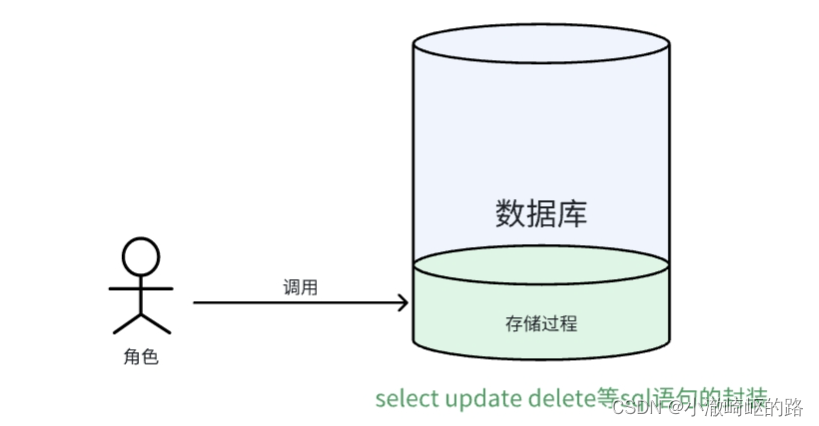 数据库存储过程和锁机制插图