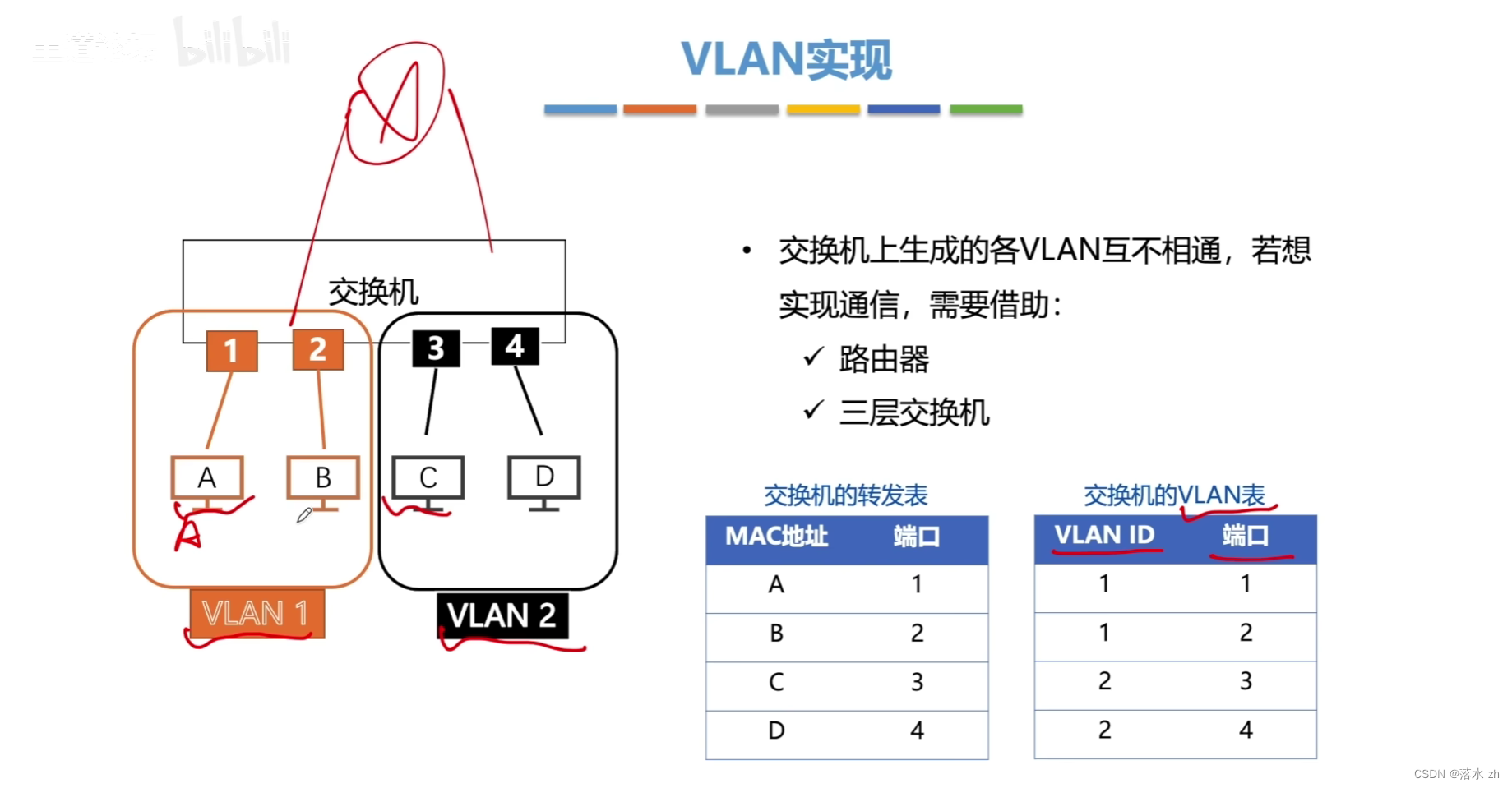 计算机网络 —— 数据链路层（VLAN）插图(3)