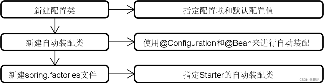 Spring Boot自动配置原理和应用插图(4)