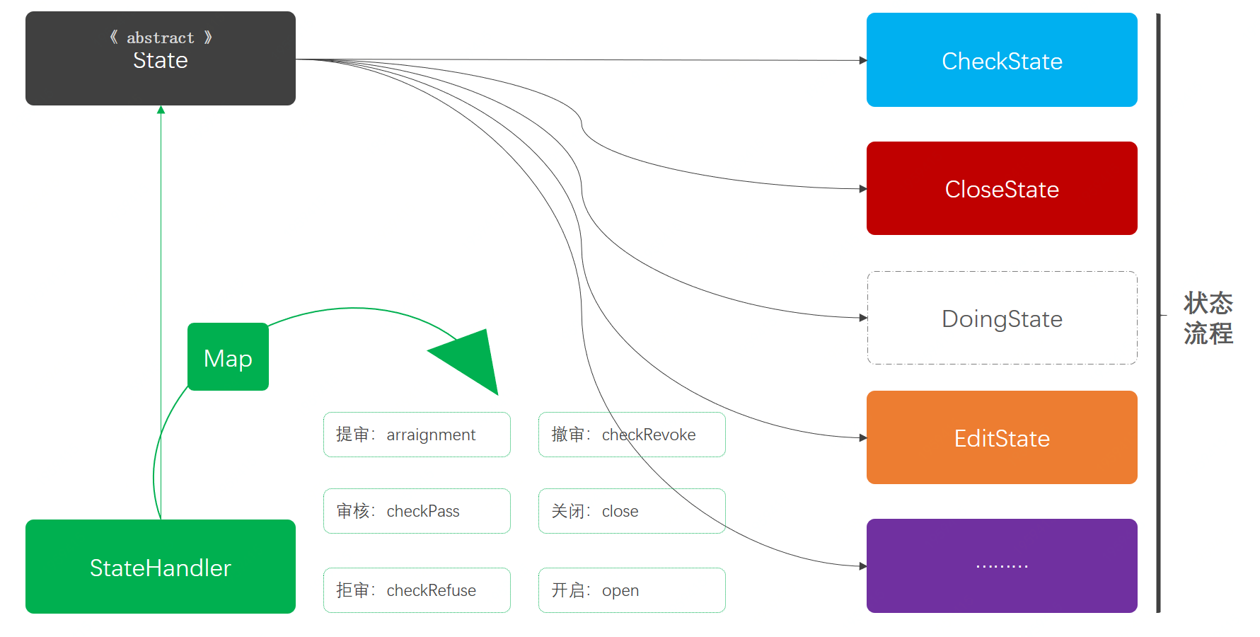 2024050702-重学 Java 设计模式《实战状态模式》插图(3)