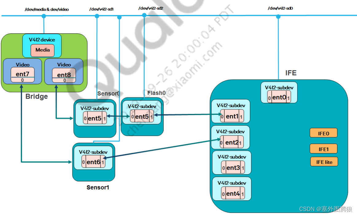 Camx架构-Camera kernel Driver & debugging插图(10)