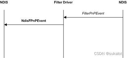 NDIS Filter开发-PNP响应和安装插图(1)