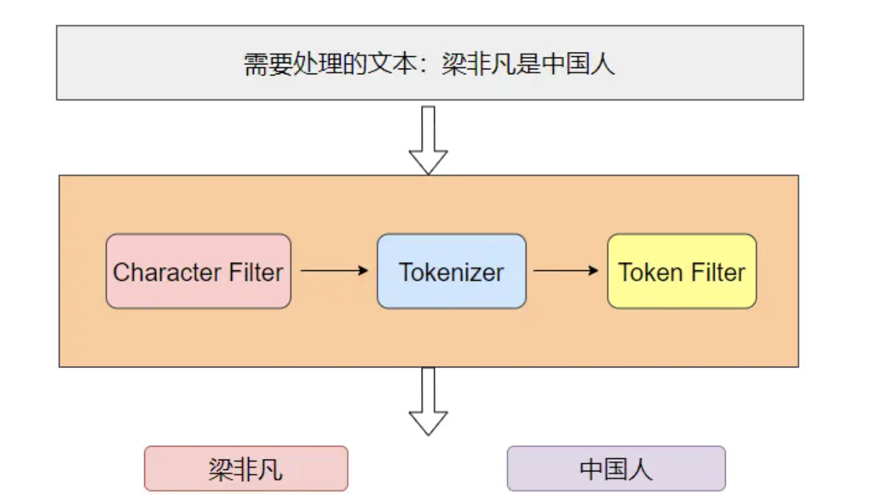 ES入门十四：分词器插图(1)