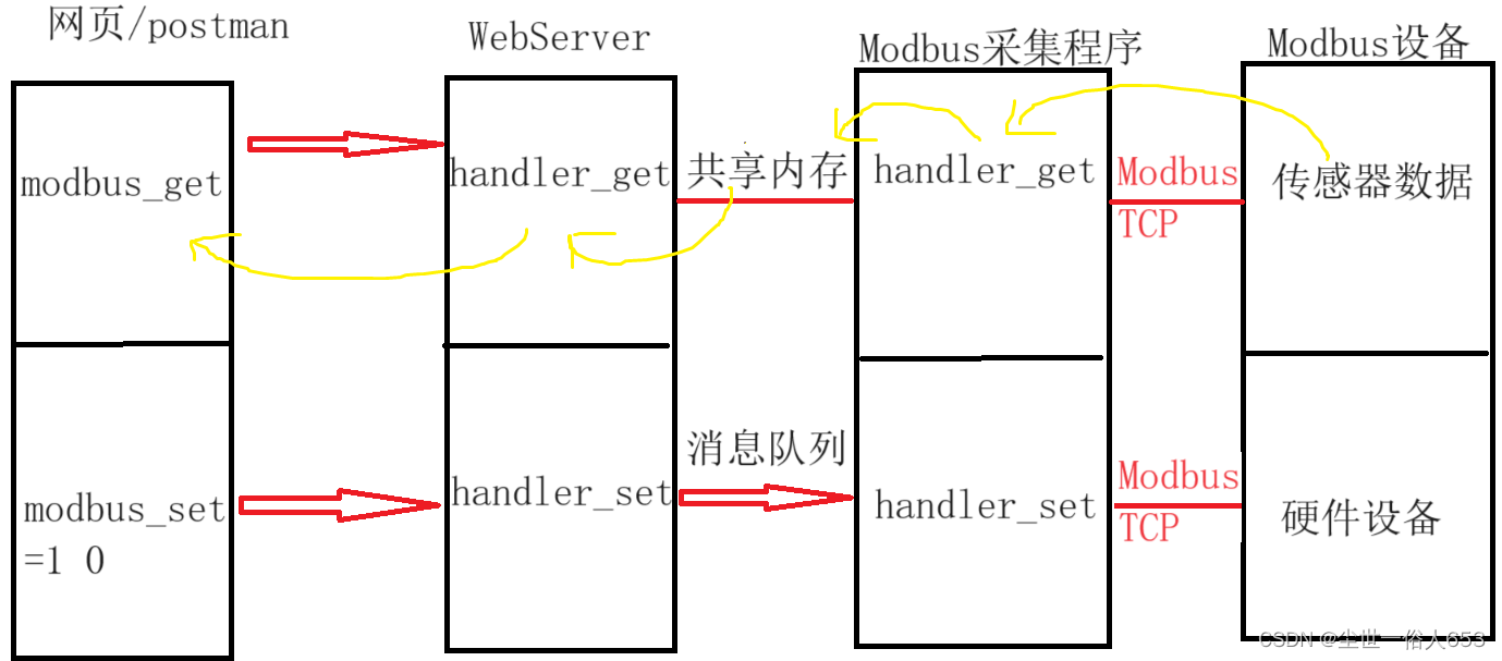 linux网络项目——基于WebServer的工业数据采集项目插图(1)