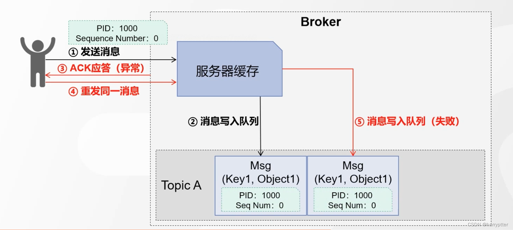 [消息队列 Kafka] Kafka 架构组件及其特性（二）Producer原理插图(11)