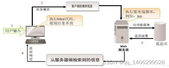 基于Web的网上购物系统的设计与实现插图